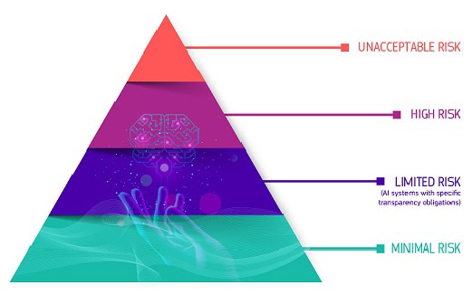 Pyramid showing the four levels of risk: Unacceptable risk; High-risk; limited risk and minimal risk